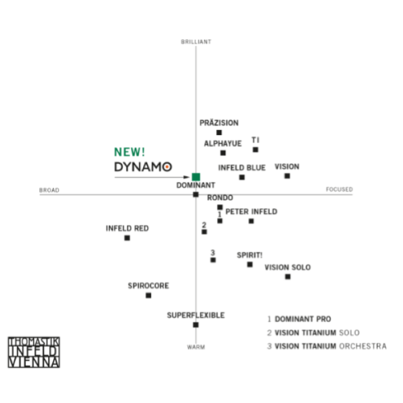 Thomastik DY100S Dynamo Solo Set Violino 4/4 Medium