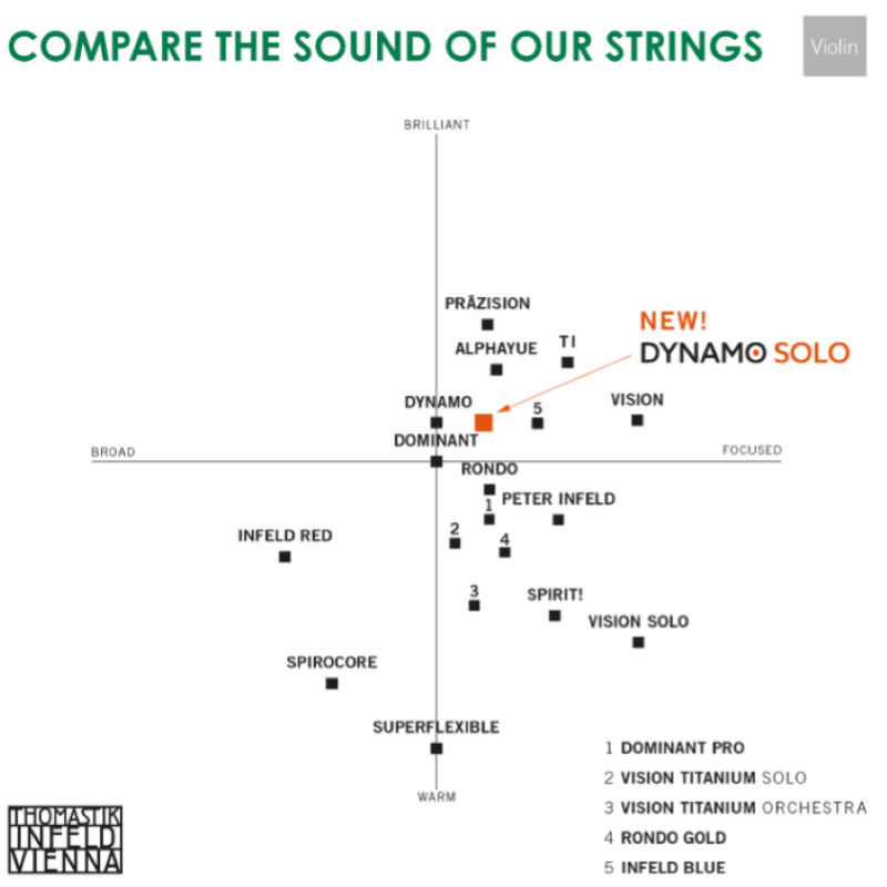 Thomastik DY100S Dynamo Solo Set Violino 4/4 Medium