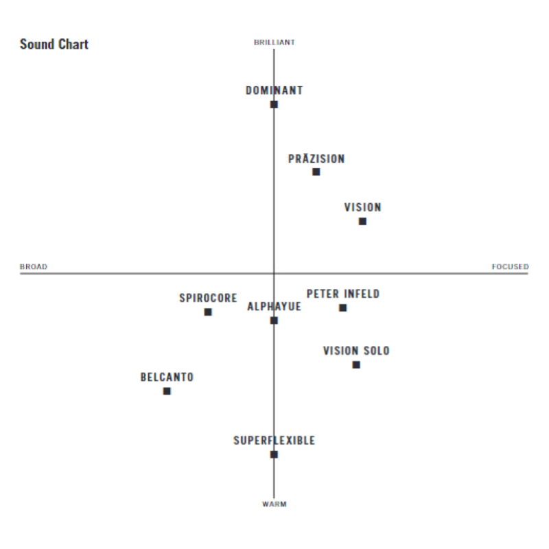 Thomastik VES400 Corde per violoncello Versum "SOLO"