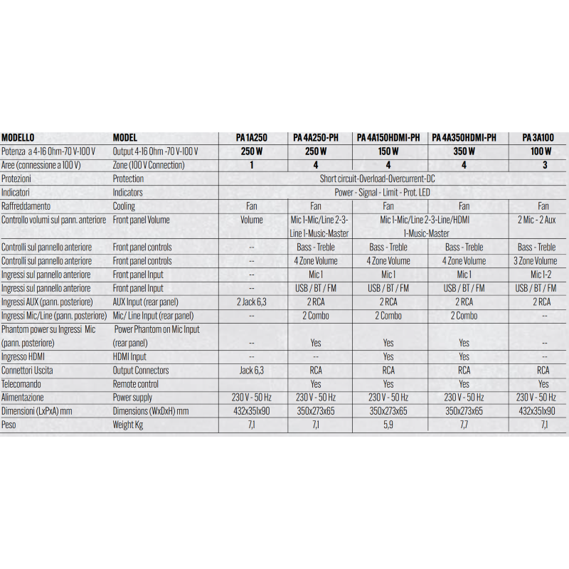Audio Design PA 4A250-PH Amplificatore PA 8 Ohm 70/100 V a 4 zone con controllo volume 250 W + Al. Phantom
