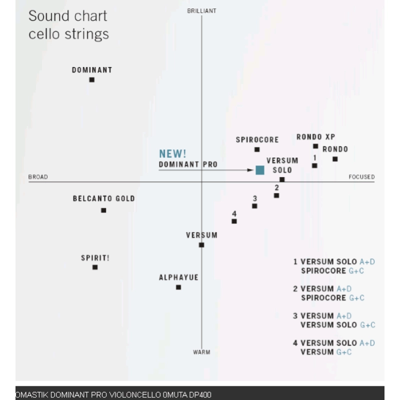 Thomastik DP400 Dominant PRO Muta Corde Cello