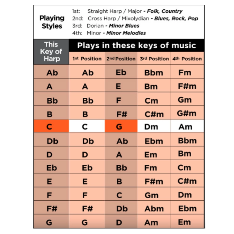 Lee Oskar 1910 E Armonica a Bocca Diatonica in Mi+