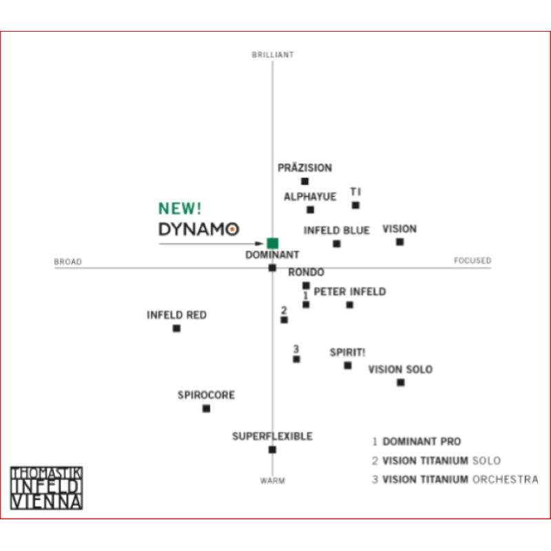 Thomastik Dynamo DY02 LA Violino 4/4 Medium