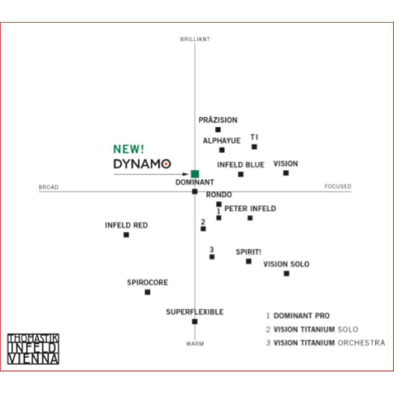 Thomastik Dynamo DY03 RE Violino 4/4 Medium Alluminio