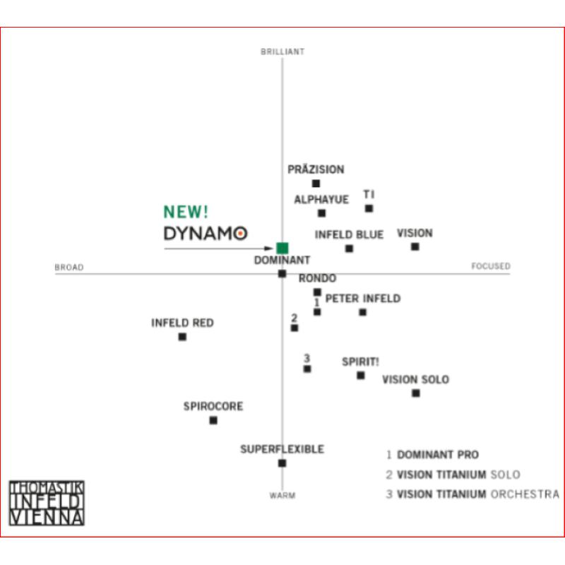 Thomastik Dynamo DY04B SOL Violino 4/4 Medium Argento Special (big sound)