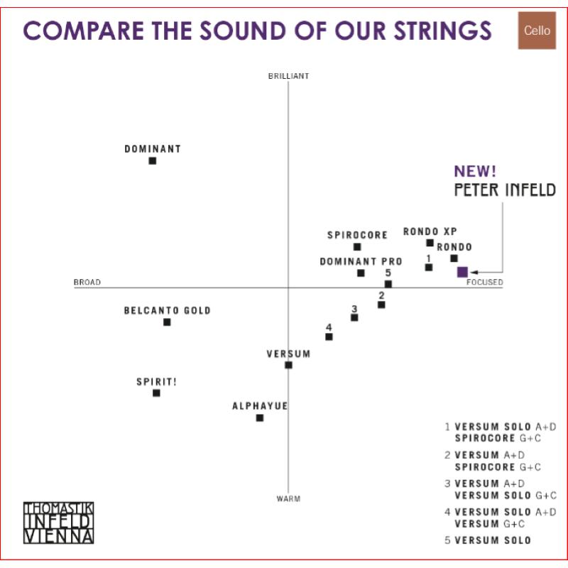 Thomastik PI44 Peter Infeld DO IV Cello Medium