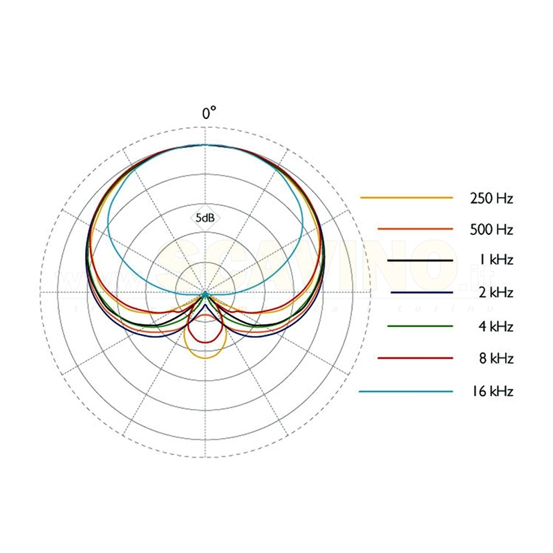 DPA 4099 B Core Microfono per Contrabbasso