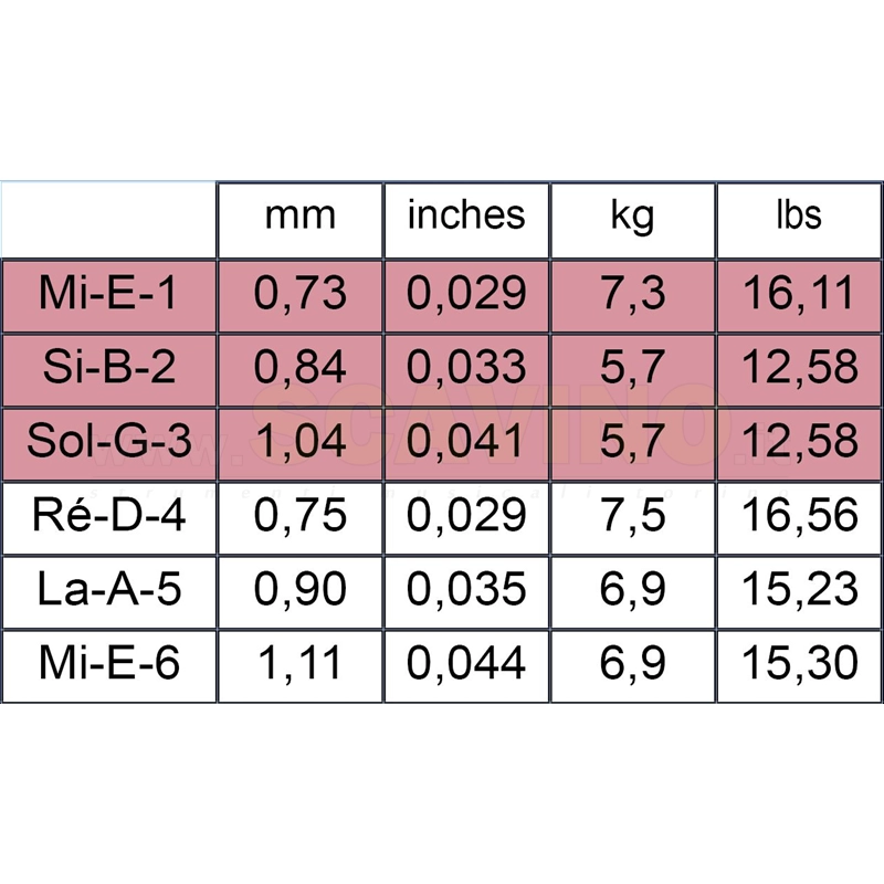 Savarez 540J Alliance Muta Corde per Chitarra Classica
