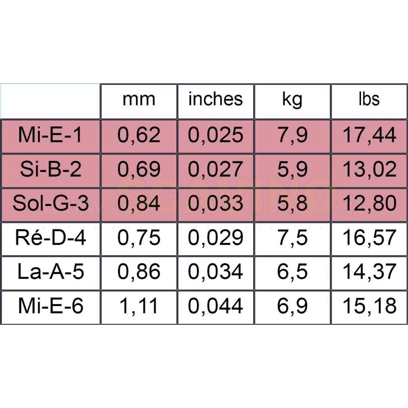 SAVAREZ 500ARJ CORDE CHITARRA CLASSICA