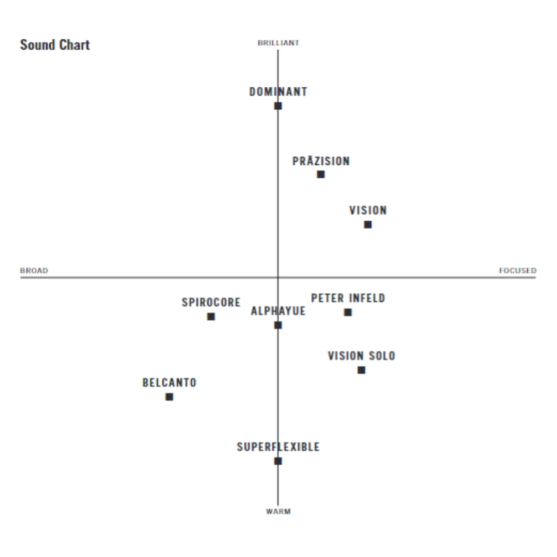 Thomastik VE400 Versum Set Corde Violoncello