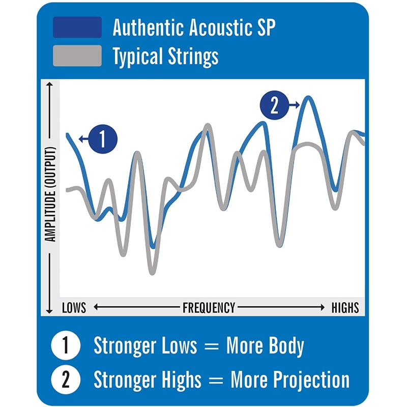 Martin & Co. MA530 Corde Acustica Phosphor 10-47